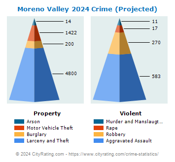 Moreno Valley Crime 2024