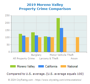 Moreno Valley Property Crime vs. State and National Comparison