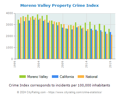 Moreno Valley Property Crime vs. State and National Per Capita