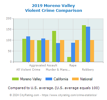 Moreno Valley Violent Crime vs. State and National Comparison