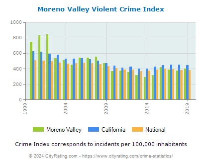 Moreno Valley Violent Crime vs. State and National Per Capita