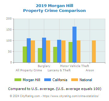 Morgan Hill Property Crime vs. State and National Comparison