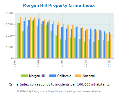 Morgan Hill Property Crime vs. State and National Per Capita
