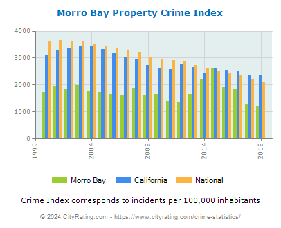 Morro Bay Property Crime vs. State and National Per Capita