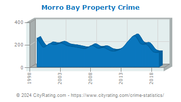 Morro Bay Property Crime