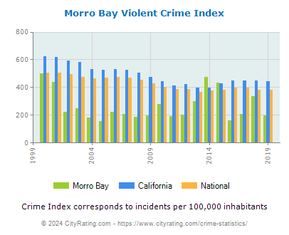 Morro Bay Violent Crime vs. State and National Per Capita
