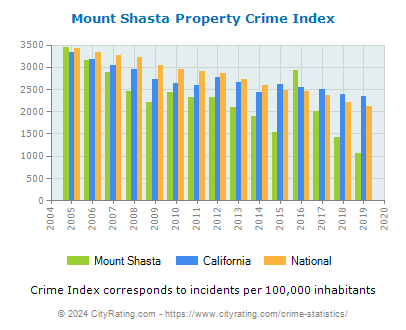 Mount Shasta Property Crime vs. State and National Per Capita