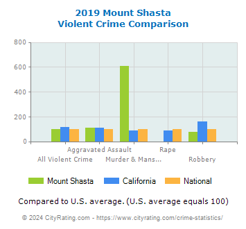 Mount Shasta Violent Crime vs. State and National Comparison