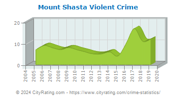 Mount Shasta Violent Crime