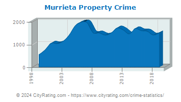 Murrieta Property Crime