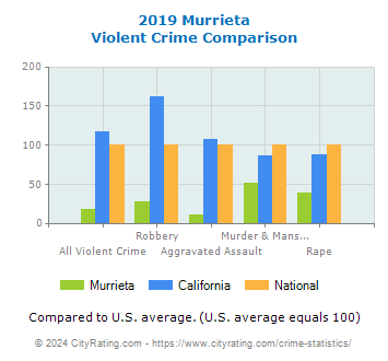 Murrieta Violent Crime vs. State and National Comparison