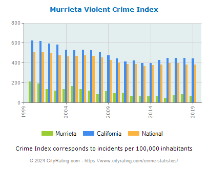 Murrieta Violent Crime vs. State and National Per Capita