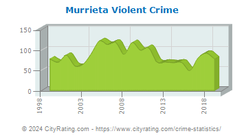 Murrieta Violent Crime