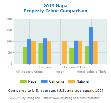 Napa Property Crime vs. State and National Comparison