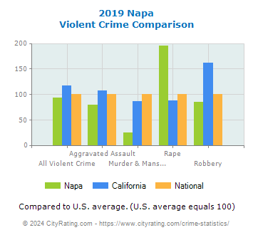 Napa Violent Crime vs. State and National Comparison