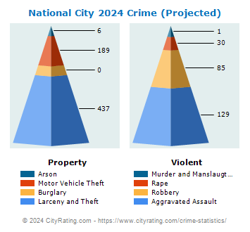 National City Crime 2024