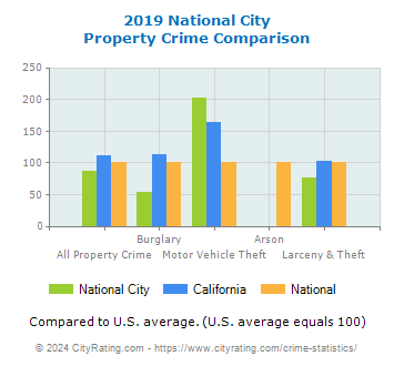 National City Property Crime vs. State and National Comparison
