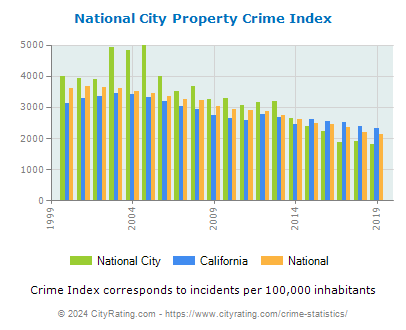 National City Property Crime vs. State and National Per Capita