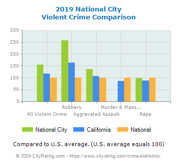 National City Violent Crime vs. State and National Comparison