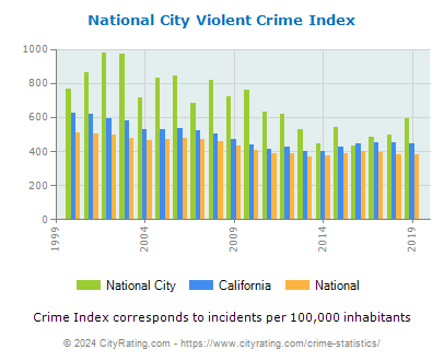 National City Violent Crime vs. State and National Per Capita