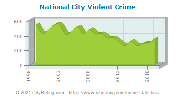 National City Violent Crime