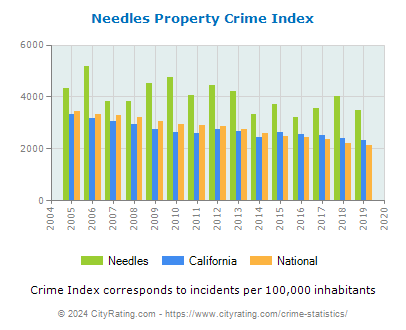 Needles Property Crime vs. State and National Per Capita