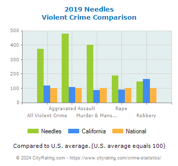 Needles Violent Crime vs. State and National Comparison
