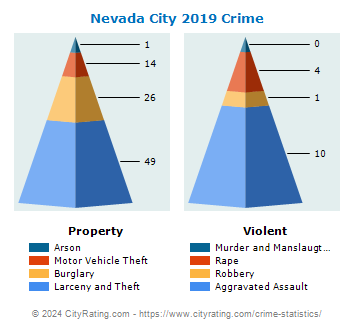Nevada City Crime 2019