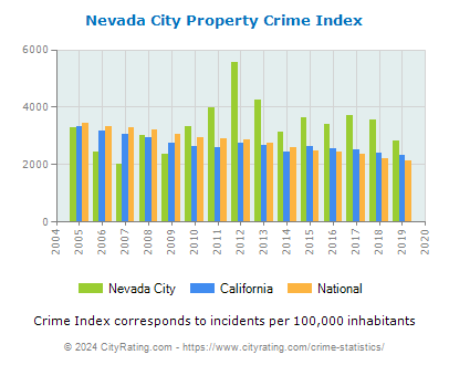 Nevada City Property Crime vs. State and National Per Capita