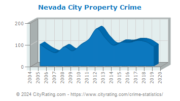 Nevada City Property Crime