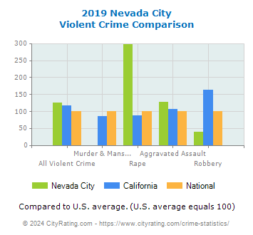 Nevada City Violent Crime vs. State and National Comparison