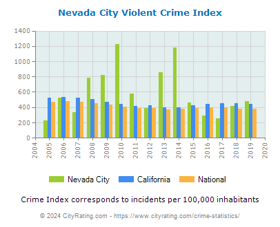 Nevada City Violent Crime vs. State and National Per Capita