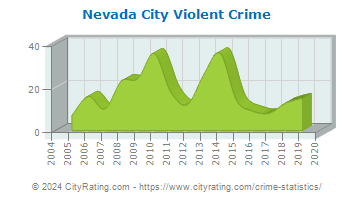Nevada City Violent Crime