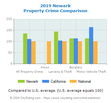 Newark Property Crime vs. State and National Comparison