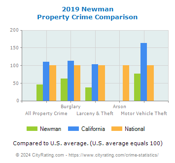Newman Property Crime vs. State and National Comparison
