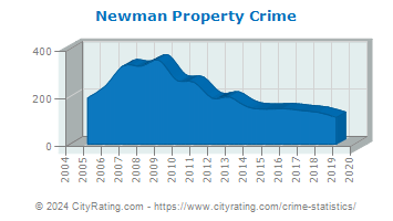 Newman Property Crime