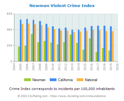 Newman Violent Crime vs. State and National Per Capita