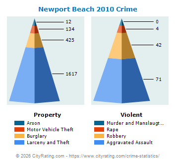 Newport Beach Crime 2010
