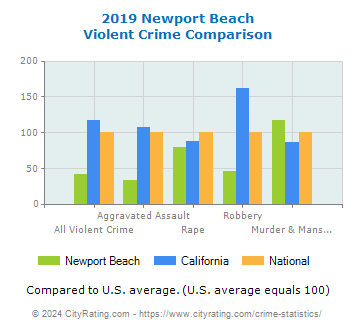 Newport Beach Violent Crime vs. State and National Comparison