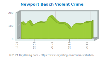 Newport Beach Violent Crime