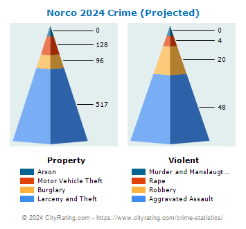 Norco Crime 2024