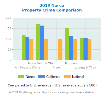 Norco Property Crime vs. State and National Comparison