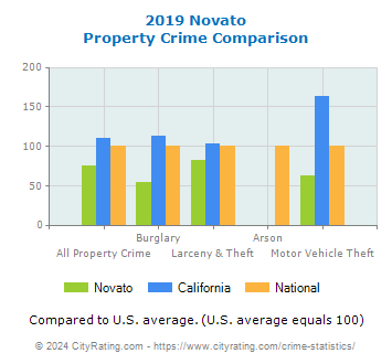 Novato Property Crime vs. State and National Comparison
