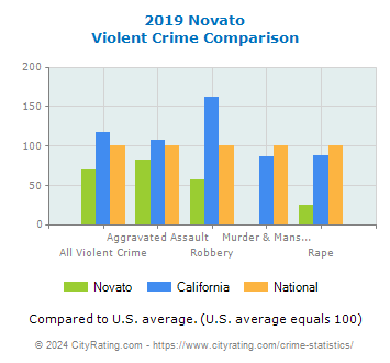 Novato Violent Crime vs. State and National Comparison