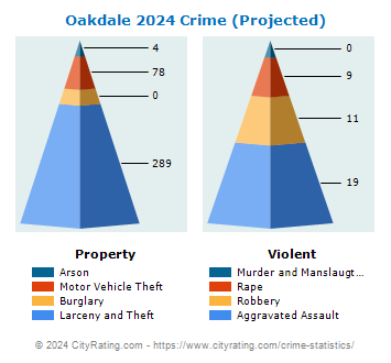 Oakdale Crime 2024
