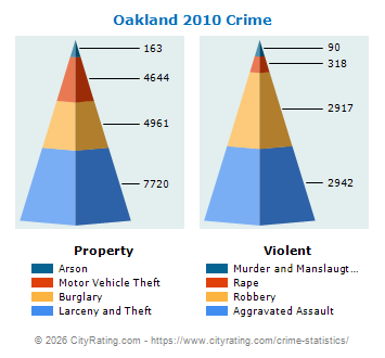 Oakland Crime 2010