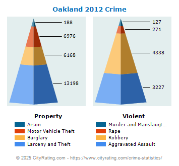 a paper on homicide rate in oakland california Suspect sought in double homicide at tower district tattoo parlor two dead after tower district shooting on saturday, july 14 crime california, on july 11. a paper on homicide rate in oakland california Suspect sought in double homicide at tower district tattoo parlor two dead after tower district shooting on saturday, july 14 crime california, on july 11.
