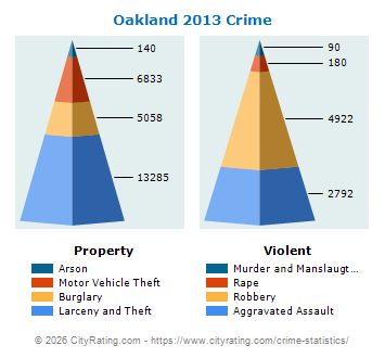 Oakland Crime 2013