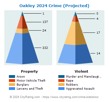 Oakley Crime 2024