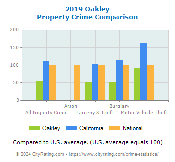 Oakley Property Crime vs. State and National Comparison